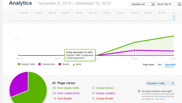cloudflare analytics - مجلة ووردبريس